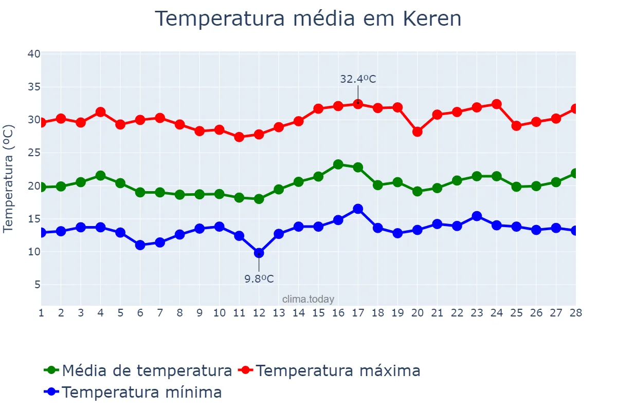 Temperatura em fevereiro em Keren, Ānseba, ER