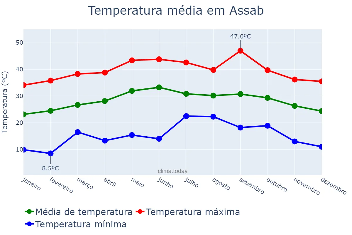 Temperatura anual em Assab, Debubawī K’eyih Bahrī, ER