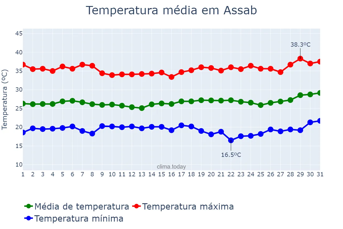 Temperatura em marco em Assab, Debubawī K’eyih Bahrī, ER