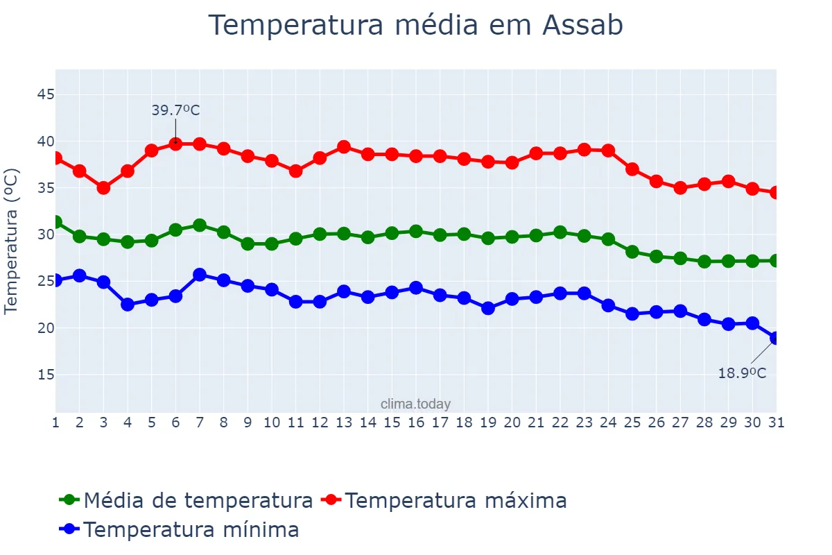 Temperatura em outubro em Assab, Debubawī K’eyih Bahrī, ER