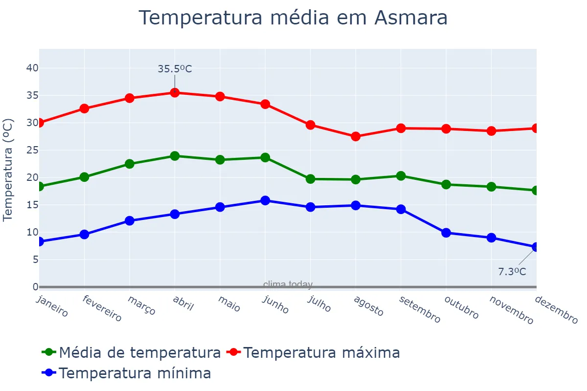 Temperatura anual em Asmara, Ma’ākel, ER
