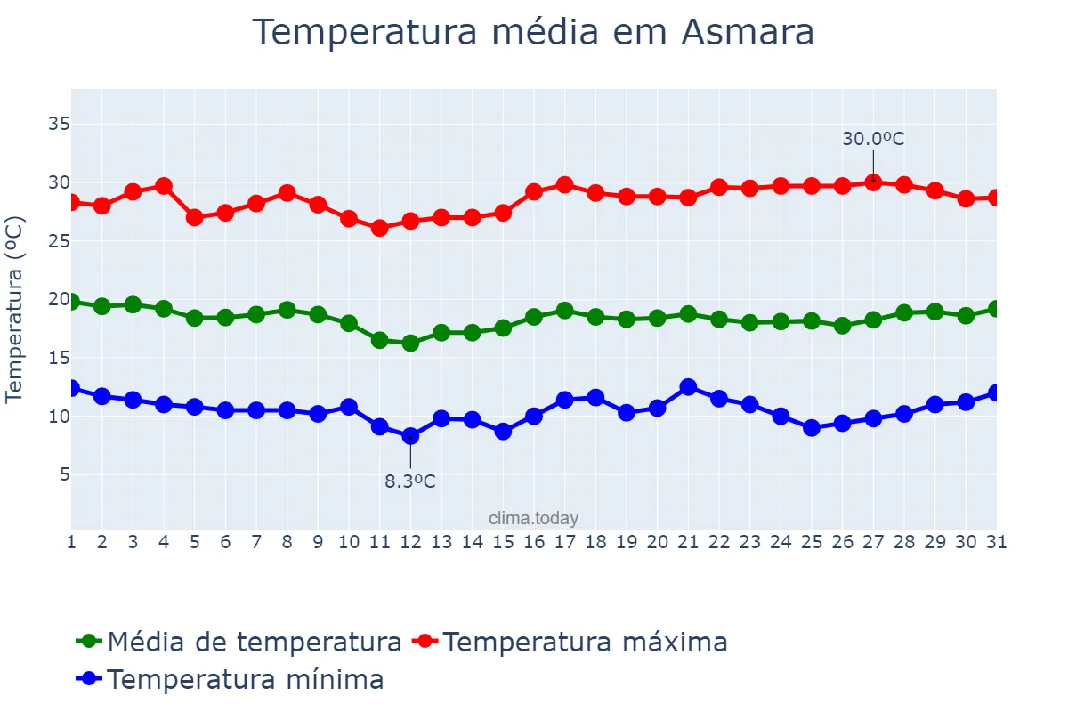 Temperatura em janeiro em Asmara, Ma’ākel, ER