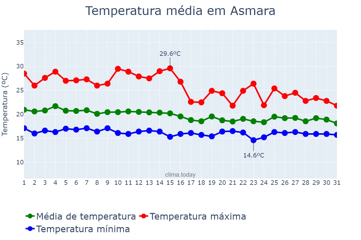 Temperatura em julho em Asmara, Ma’ākel, ER
