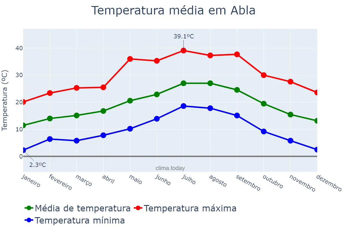 Temperatura anual em Abla, Andalusia, ES