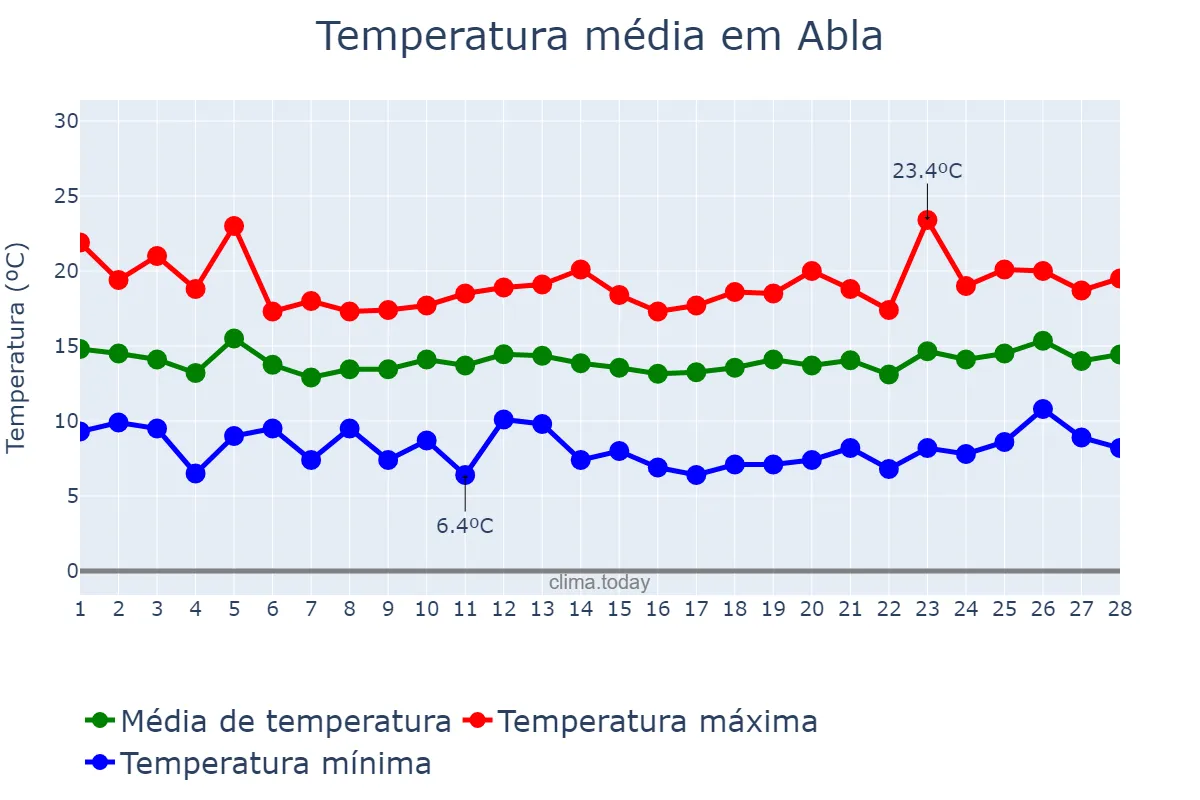 Temperatura em fevereiro em Abla, Andalusia, ES