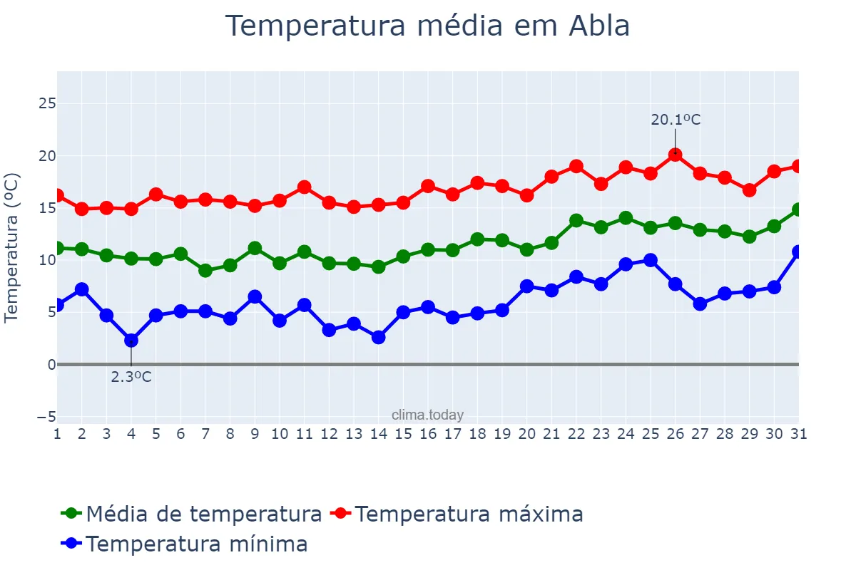 Temperatura em janeiro em Abla, Andalusia, ES