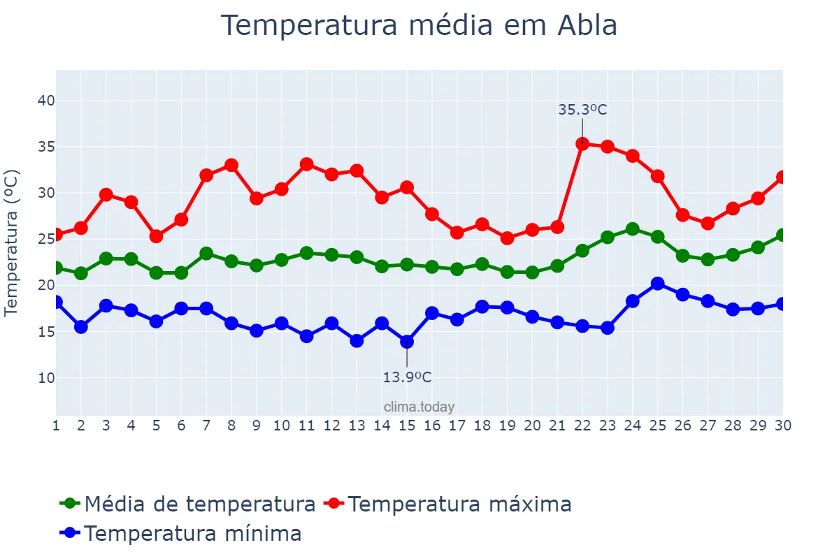Temperatura em junho em Abla, Andalusia, ES