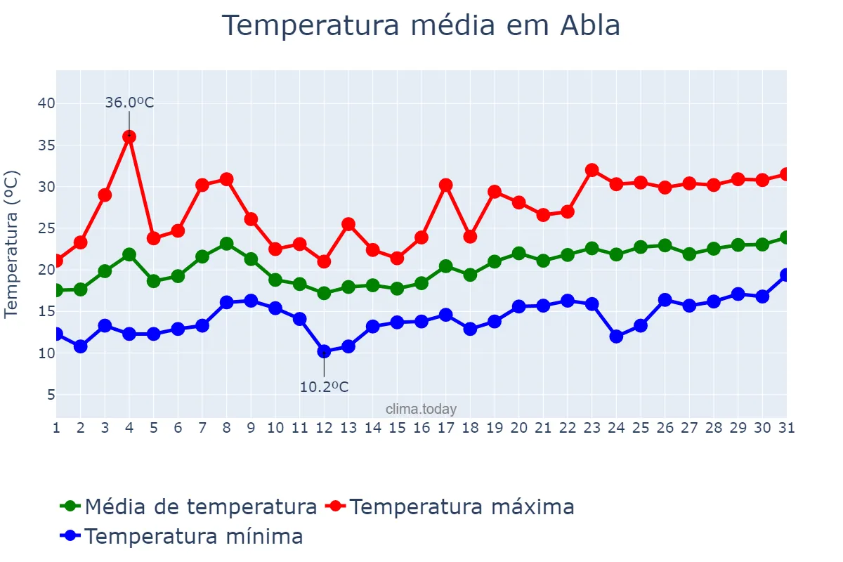 Temperatura em maio em Abla, Andalusia, ES