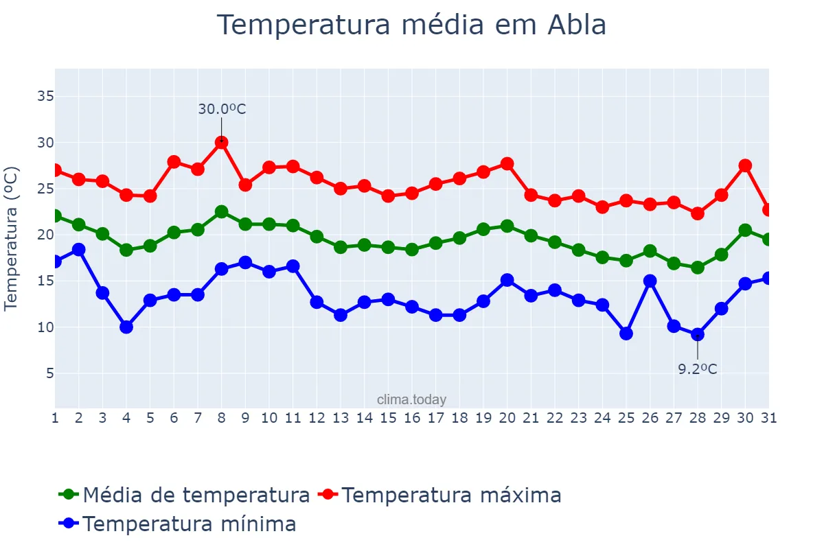 Temperatura em outubro em Abla, Andalusia, ES