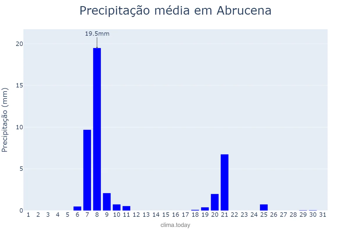 Precipitação em janeiro em Abrucena, Andalusia, ES