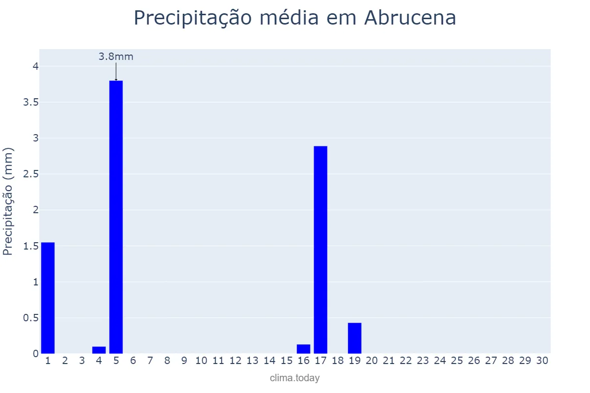Precipitação em junho em Abrucena, Andalusia, ES