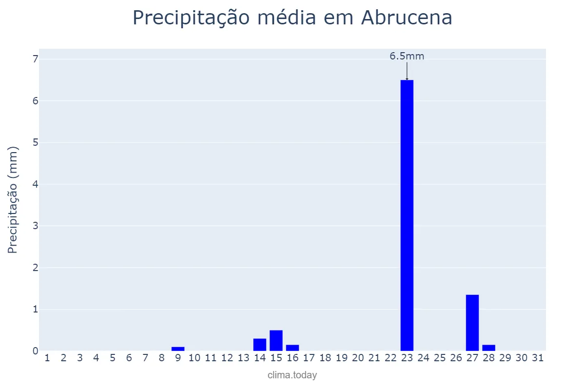 Precipitação em maio em Abrucena, Andalusia, ES
