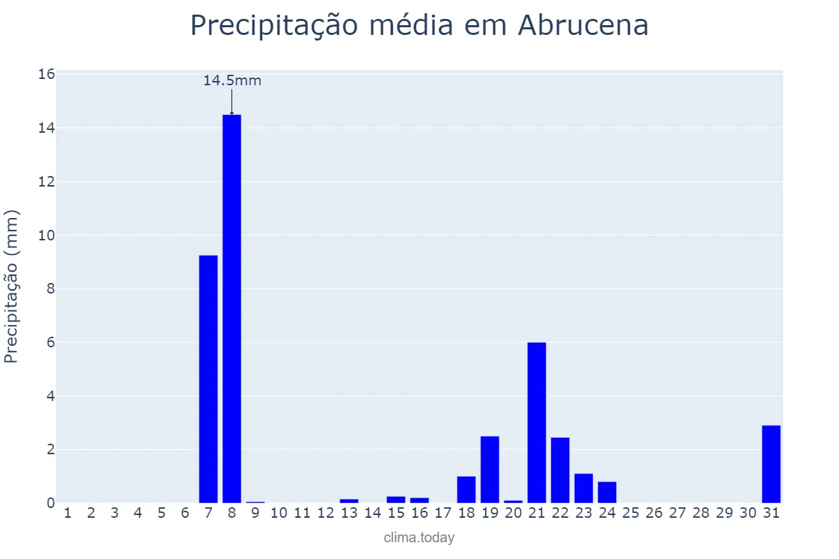 Precipitação em marco em Abrucena, Andalusia, ES