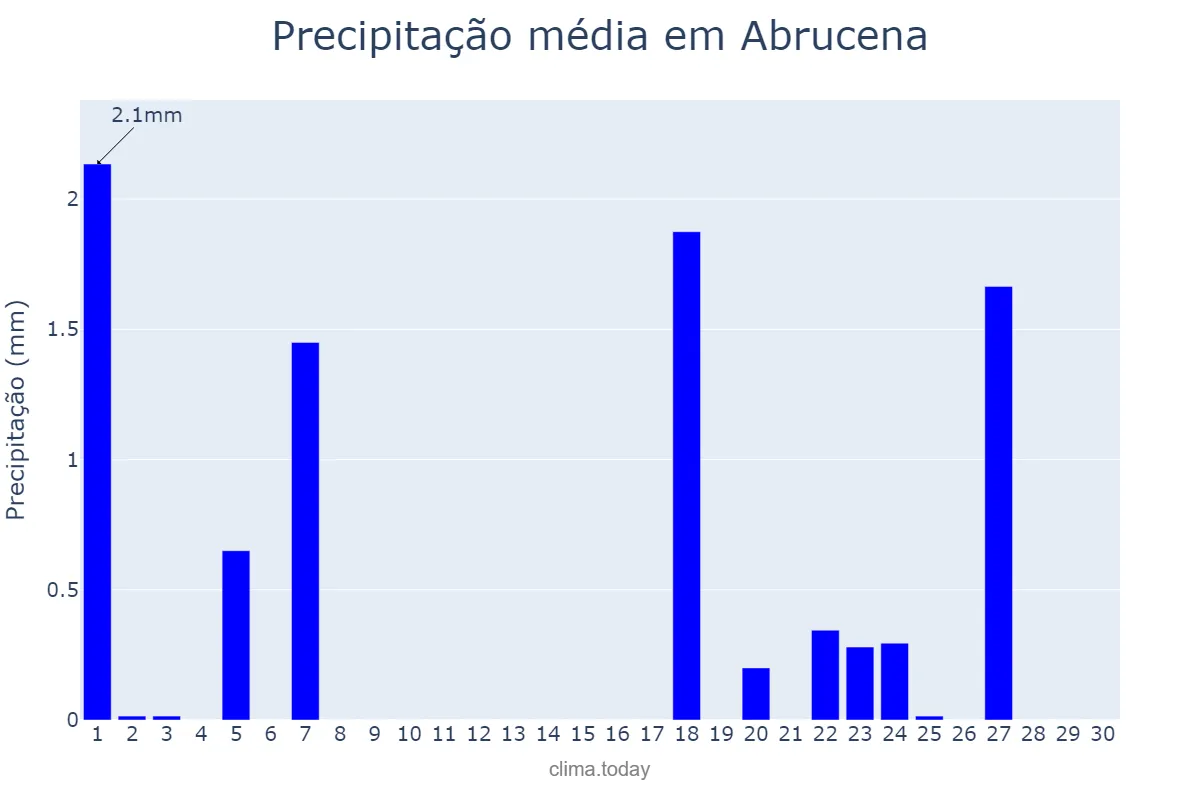 Precipitação em novembro em Abrucena, Andalusia, ES