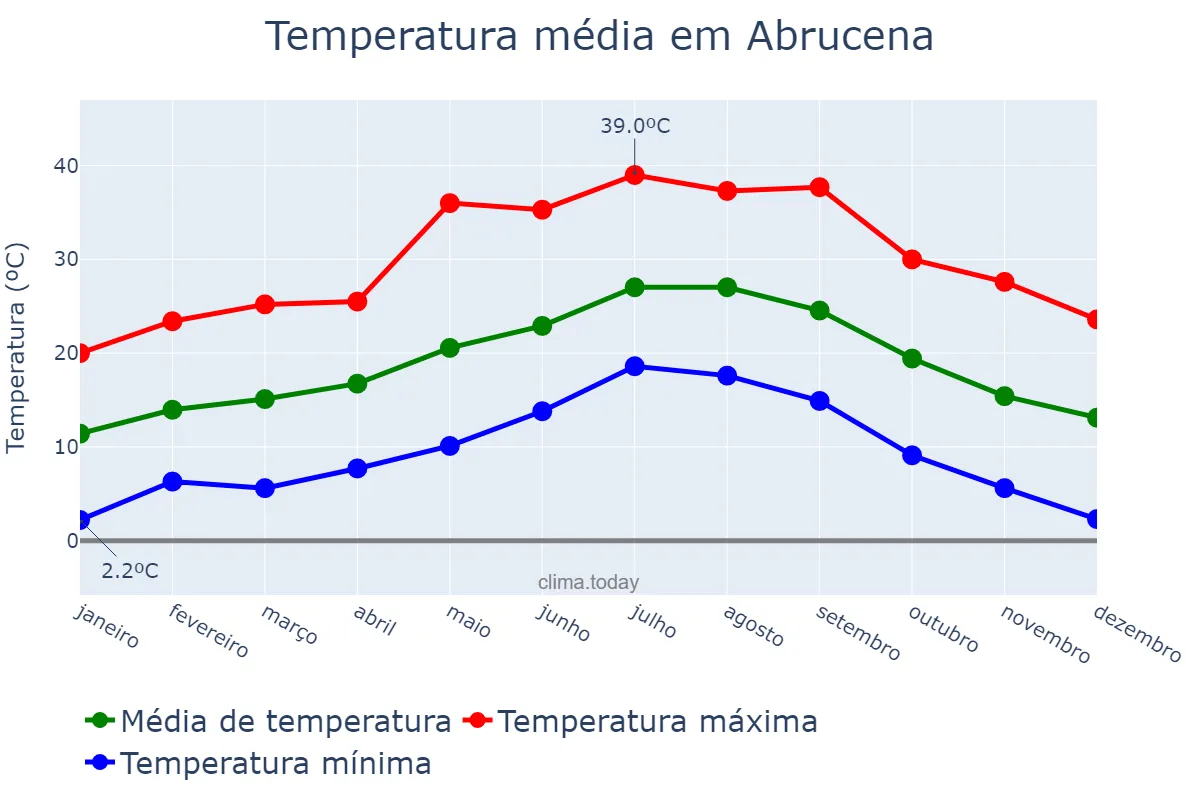 Temperatura anual em Abrucena, Andalusia, ES