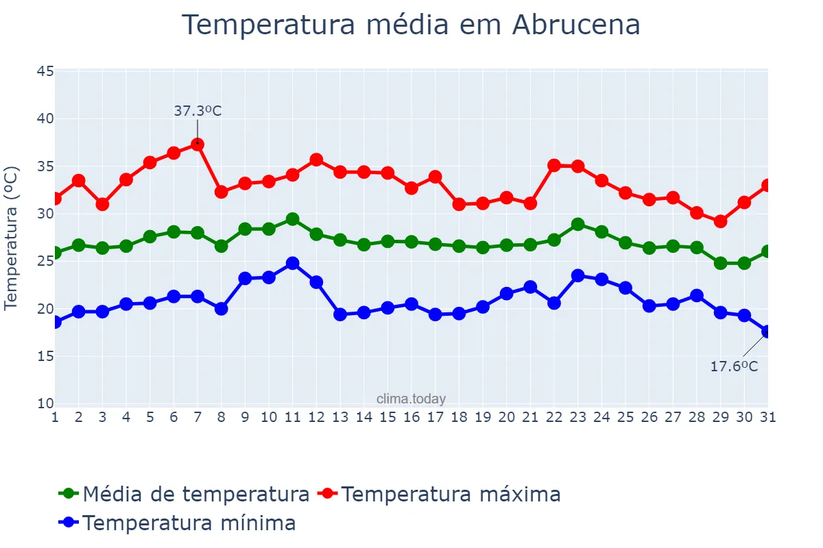 Temperatura em agosto em Abrucena, Andalusia, ES