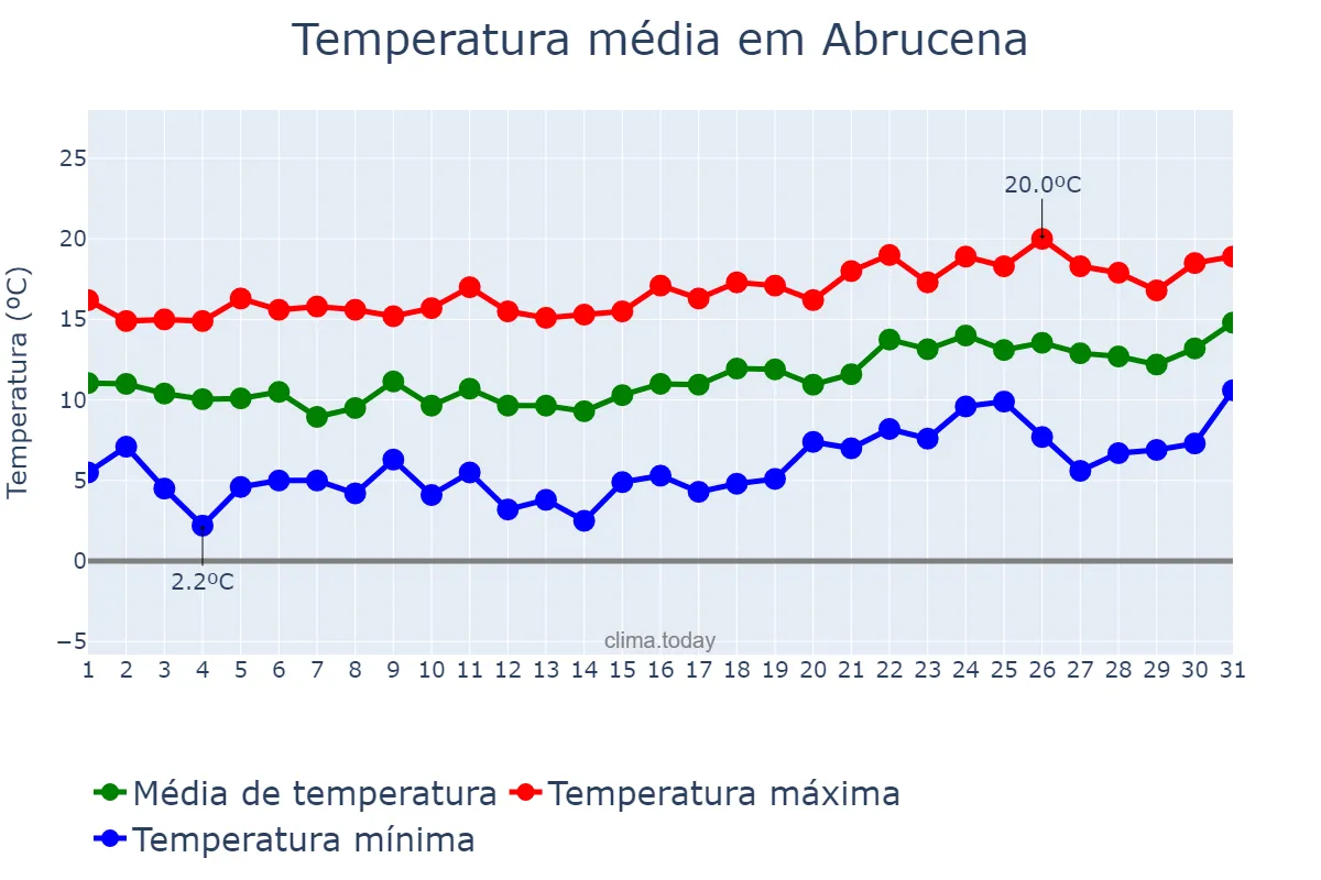 Temperatura em janeiro em Abrucena, Andalusia, ES