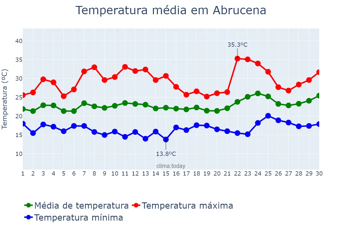 Temperatura em junho em Abrucena, Andalusia, ES