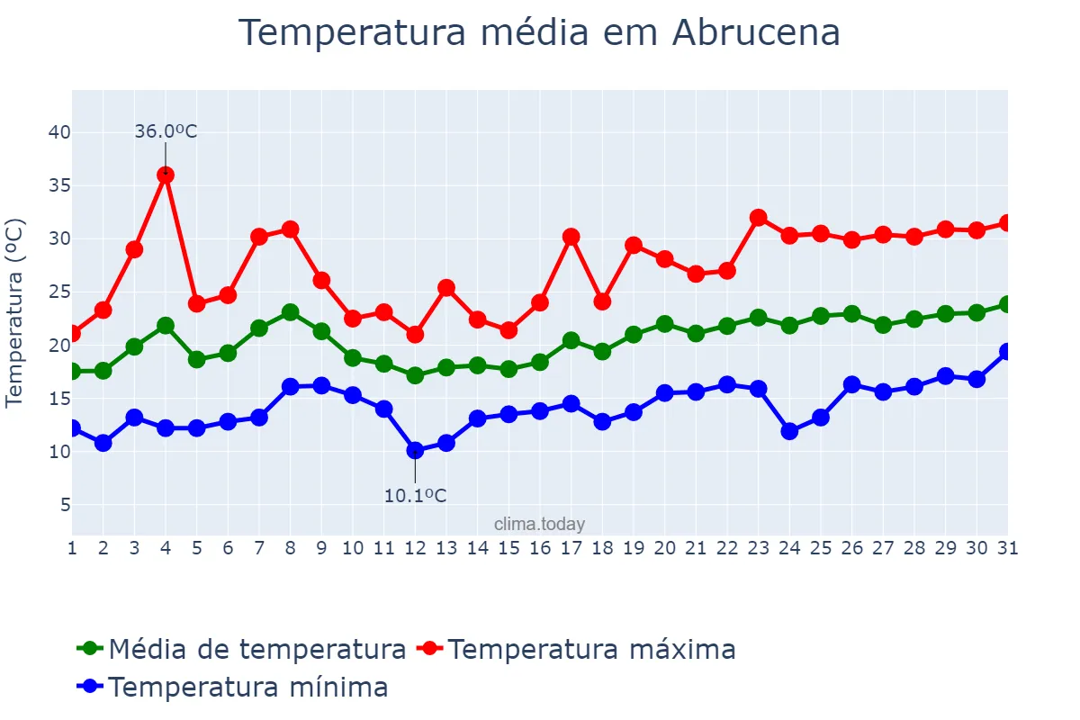 Temperatura em maio em Abrucena, Andalusia, ES