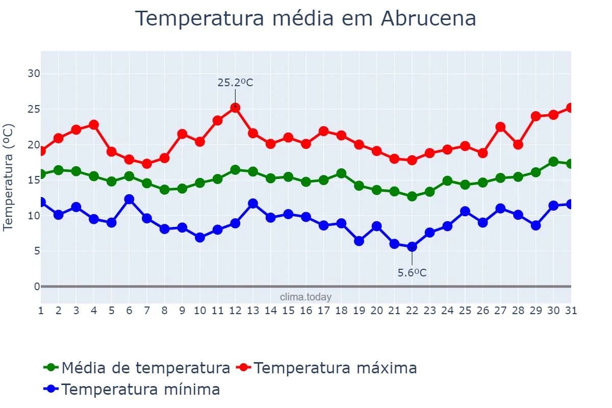 Temperatura em marco em Abrucena, Andalusia, ES