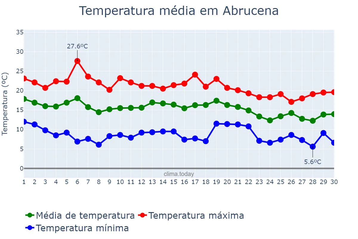 Temperatura em novembro em Abrucena, Andalusia, ES