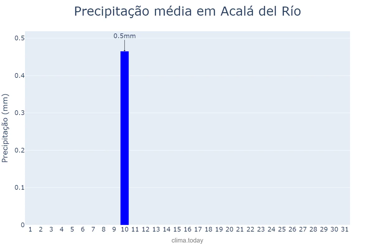 Precipitação em agosto em Acalá del Río, Andalusia, ES