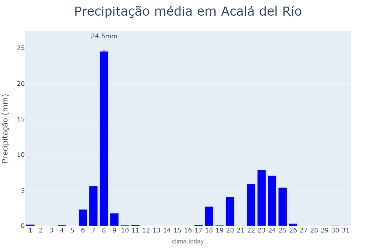 Precipitação em janeiro em Acalá del Río, Andalusia, ES