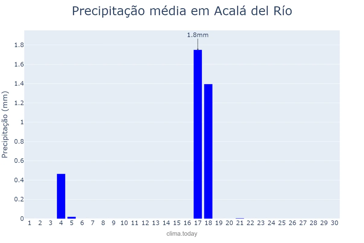 Precipitação em junho em Acalá del Río, Andalusia, ES