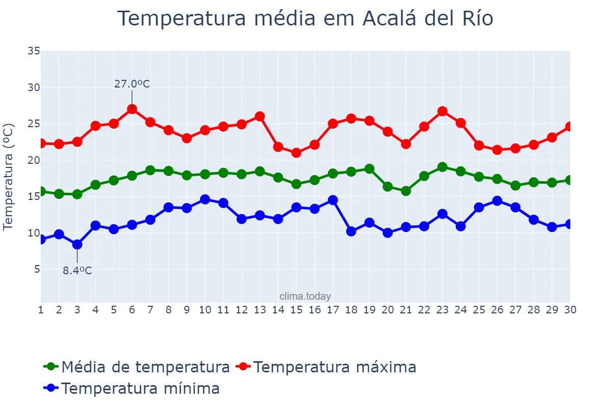 Temperatura em abril em Acalá del Río, Andalusia, ES