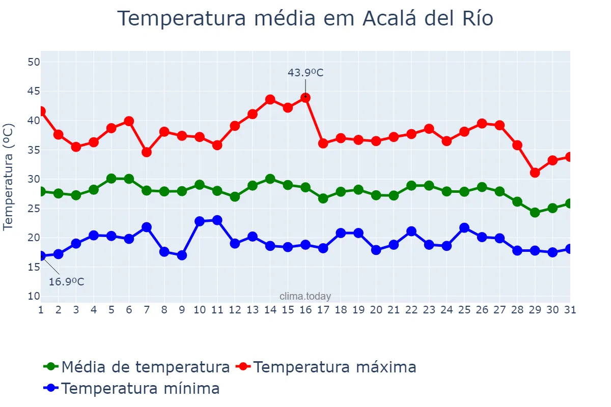 Temperatura em agosto em Acalá del Río, Andalusia, ES