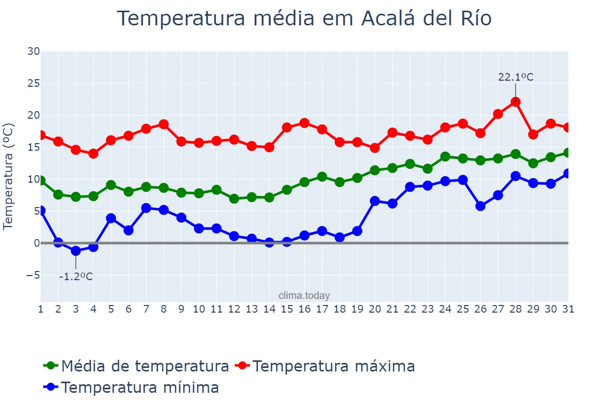 Temperatura em janeiro em Acalá del Río, Andalusia, ES
