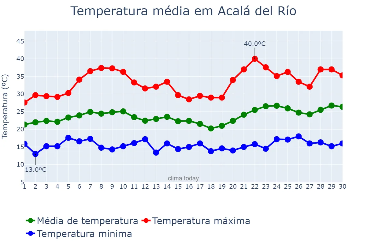 Temperatura em junho em Acalá del Río, Andalusia, ES
