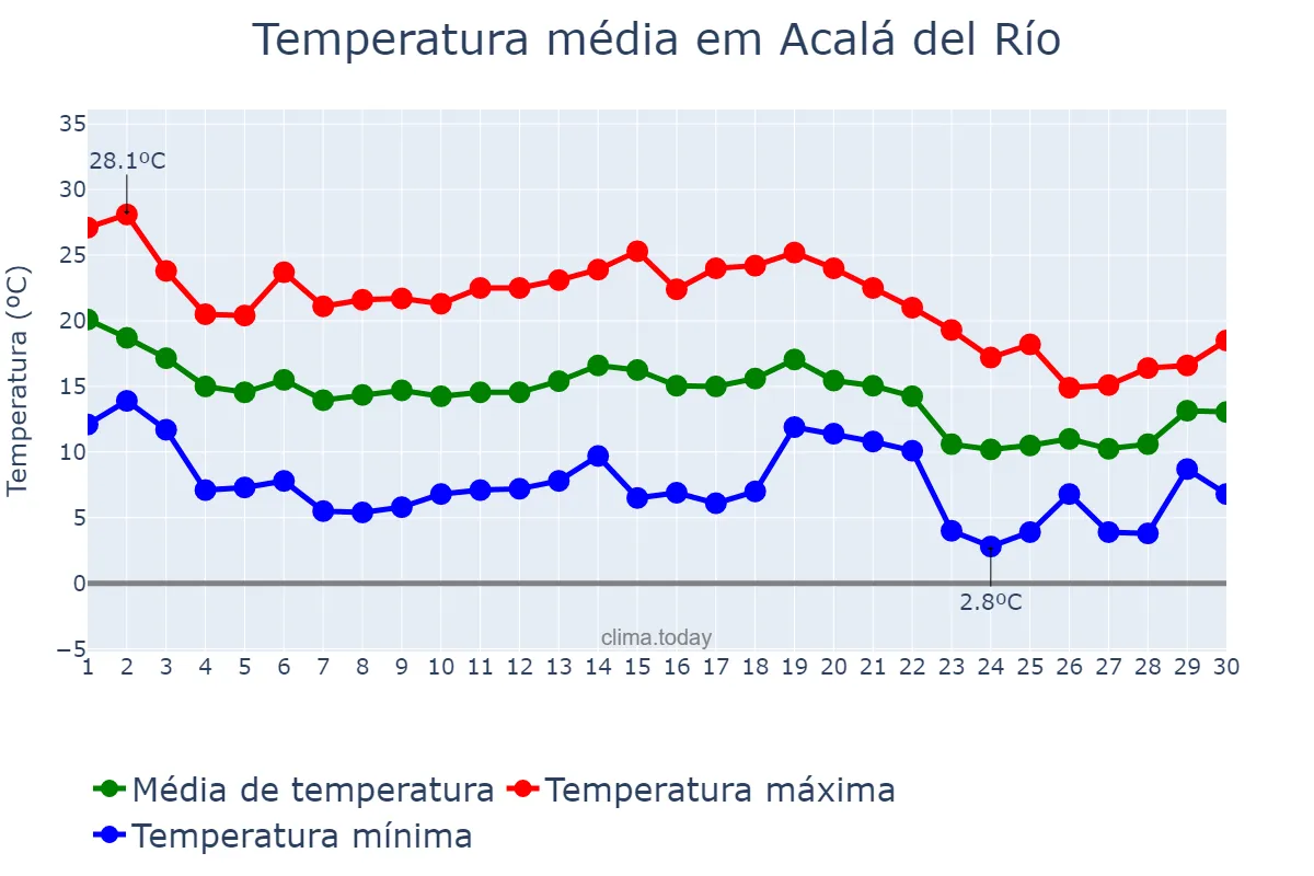 Temperatura em novembro em Acalá del Río, Andalusia, ES