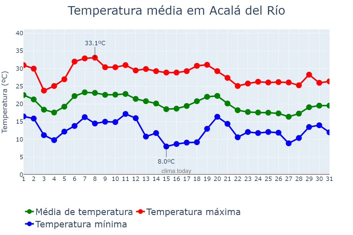 Temperatura em outubro em Acalá del Río, Andalusia, ES
