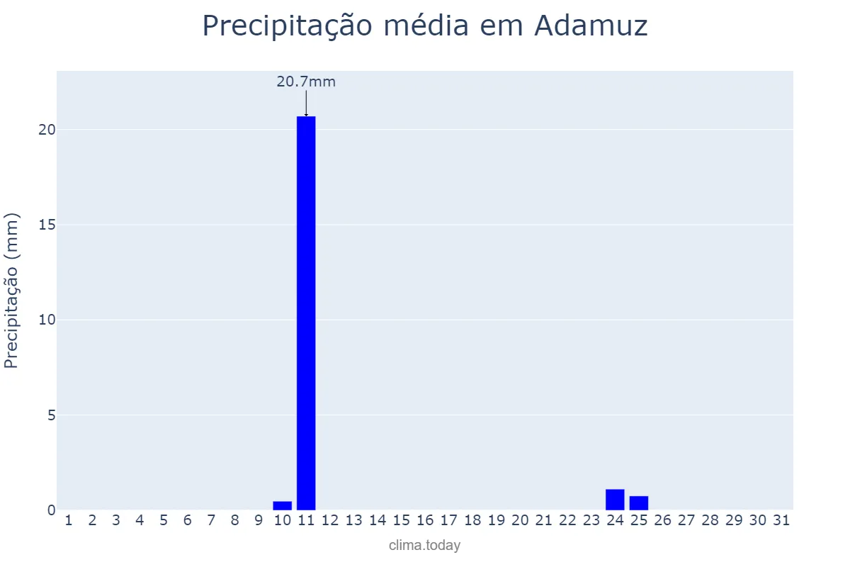 Precipitação em agosto em Adamuz, Andalusia, ES