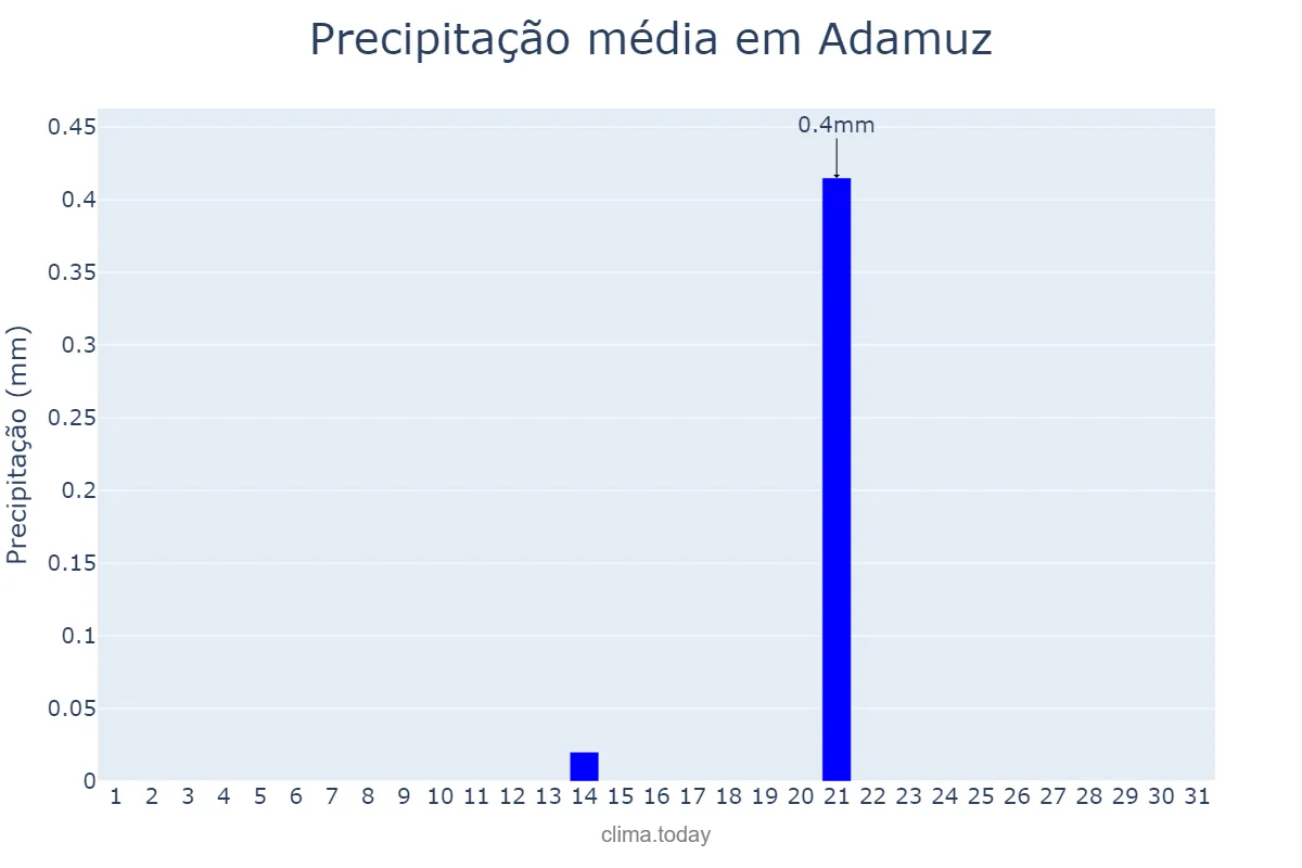 Precipitação em julho em Adamuz, Andalusia, ES