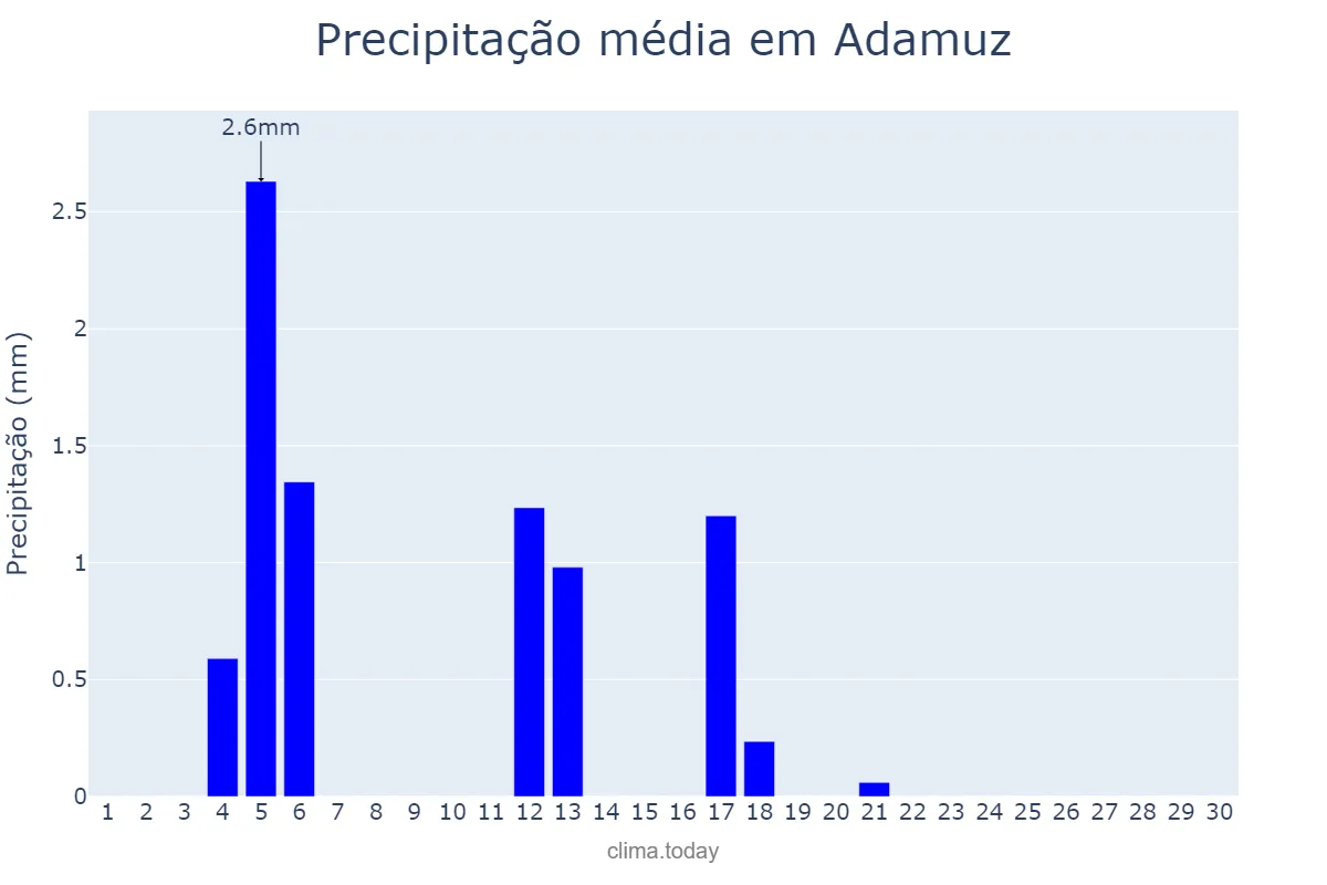 Precipitação em junho em Adamuz, Andalusia, ES