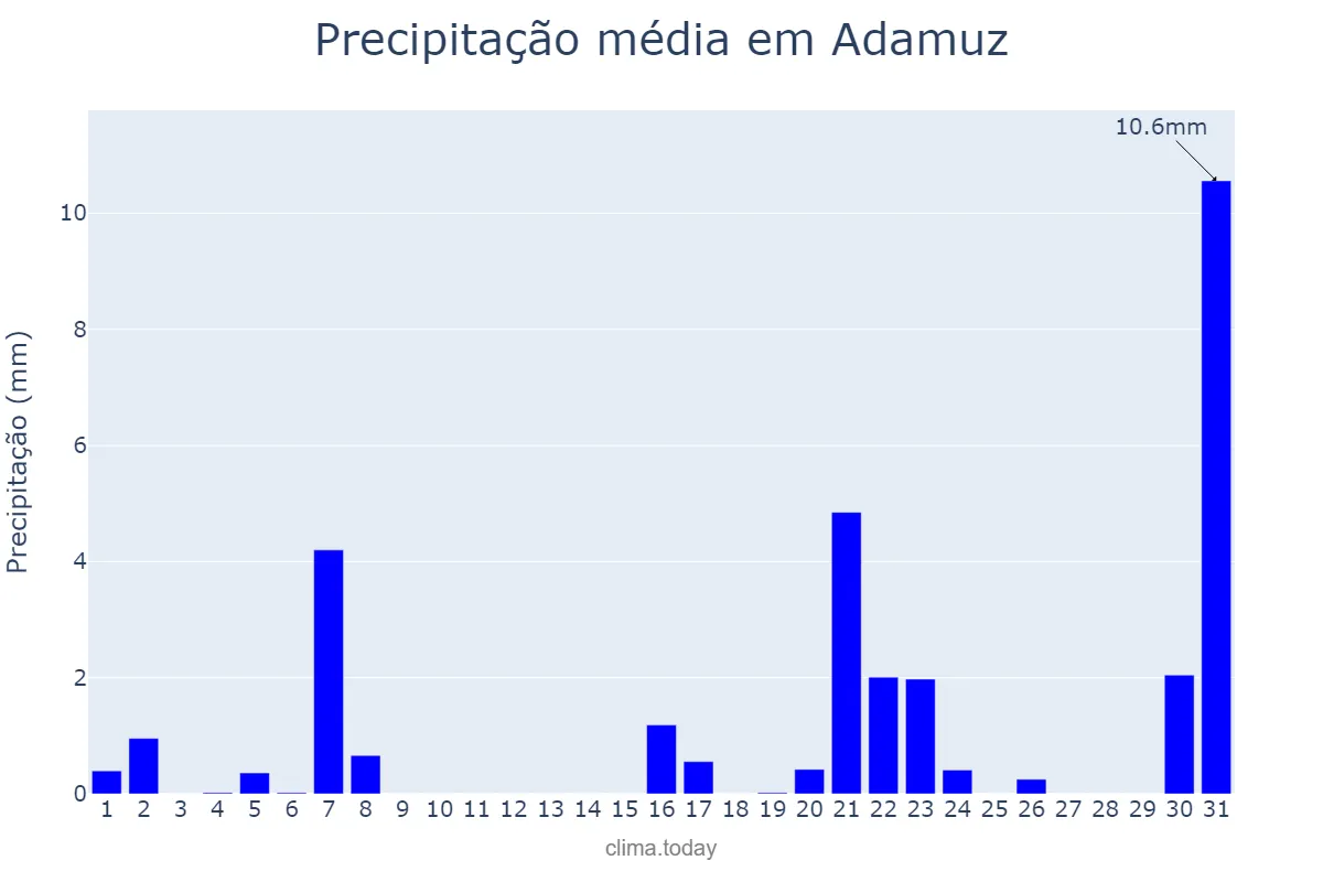 Precipitação em marco em Adamuz, Andalusia, ES