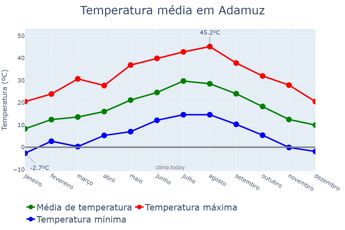 Temperatura anual em Adamuz, Andalusia, ES