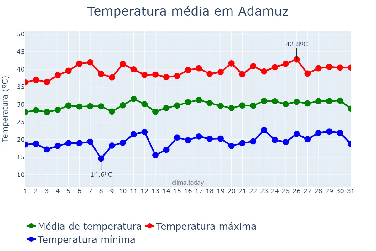 Temperatura em julho em Adamuz, Andalusia, ES