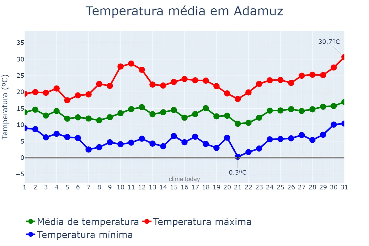 Temperatura em marco em Adamuz, Andalusia, ES