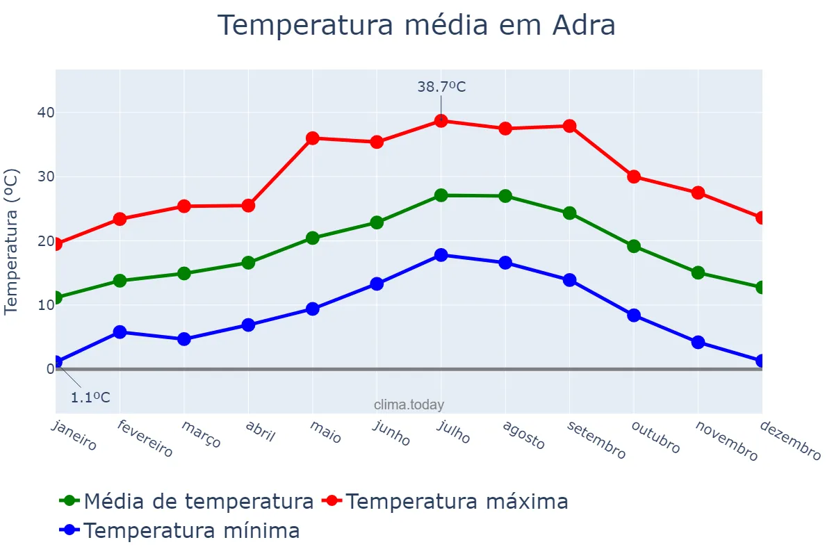 Temperatura anual em Adra, Andalusia, ES