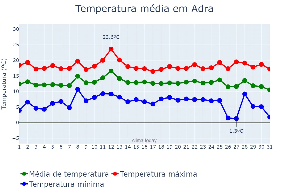 Temperatura em dezembro em Adra, Andalusia, ES