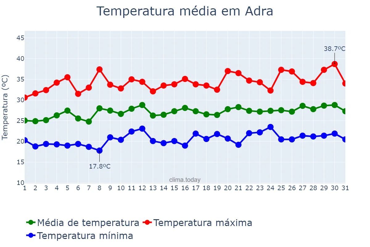 Temperatura em julho em Adra, Andalusia, ES