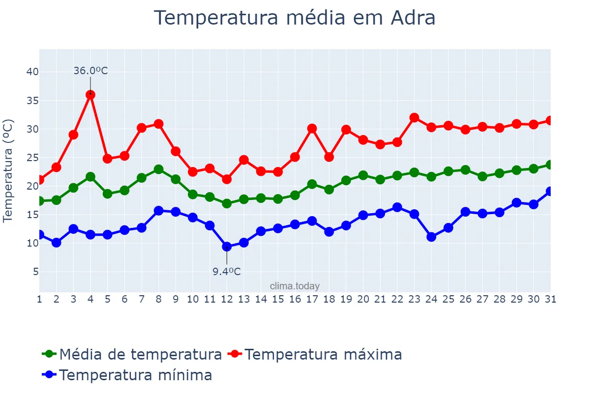 Temperatura em maio em Adra, Andalusia, ES