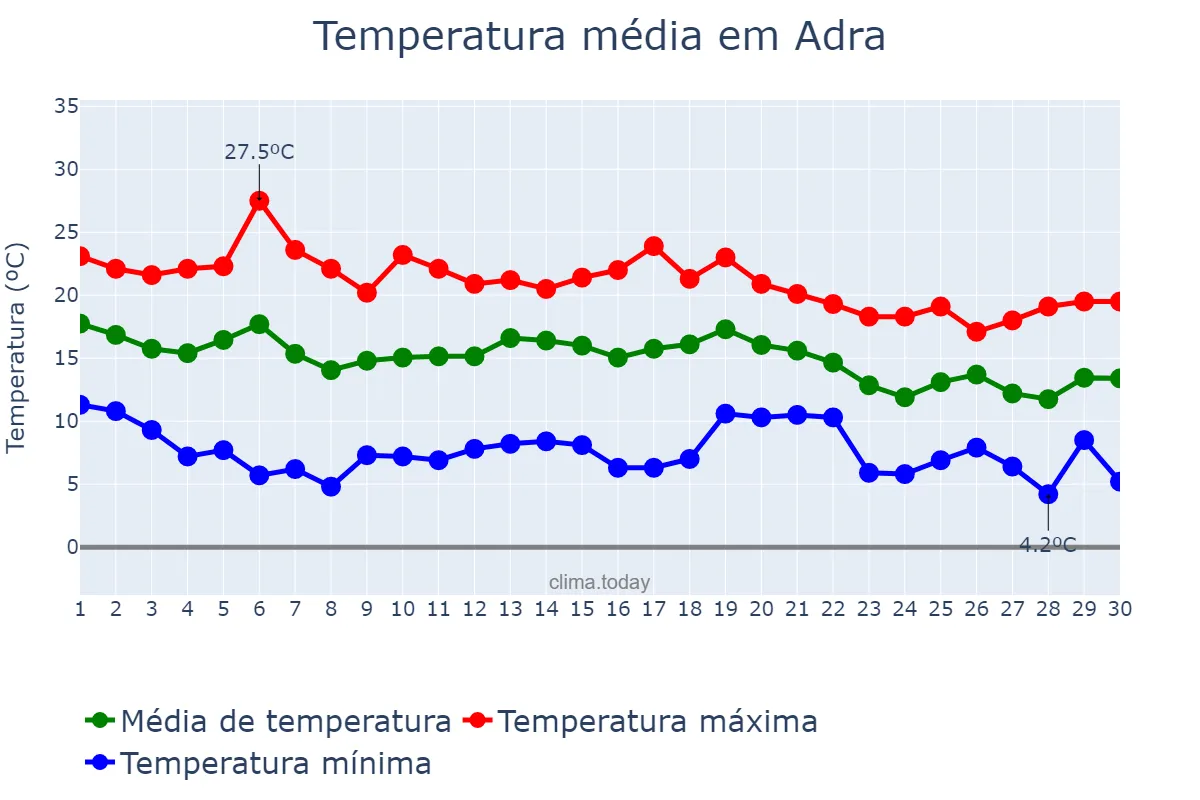 Temperatura em novembro em Adra, Andalusia, ES