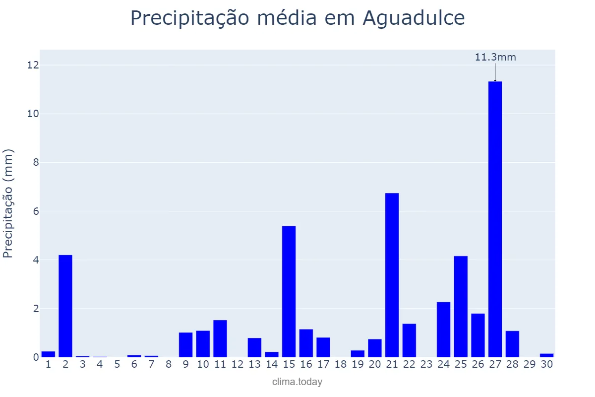 Precipitação em abril em Aguadulce, Andalusia, ES