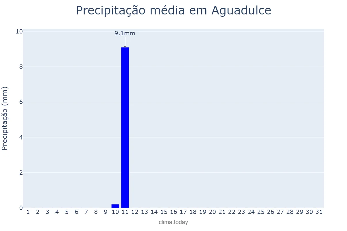 Precipitação em agosto em Aguadulce, Andalusia, ES
