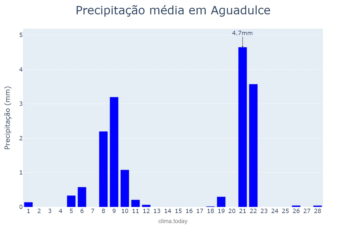 Precipitação em fevereiro em Aguadulce, Andalusia, ES