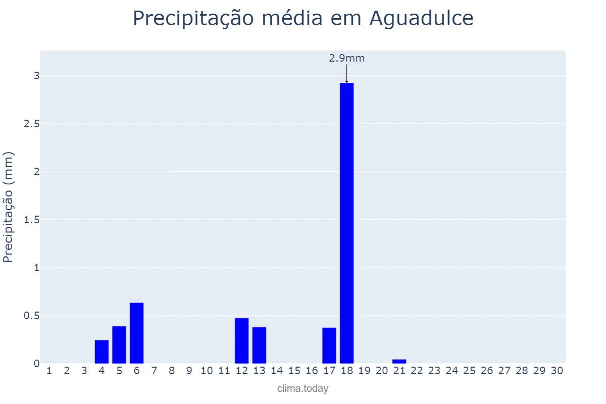 Precipitação em junho em Aguadulce, Andalusia, ES